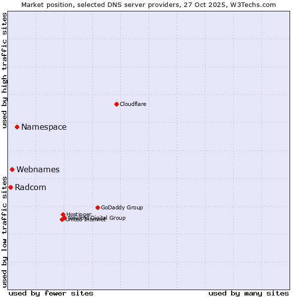 Market position of Namespace vs. Webnames vs. Radcom