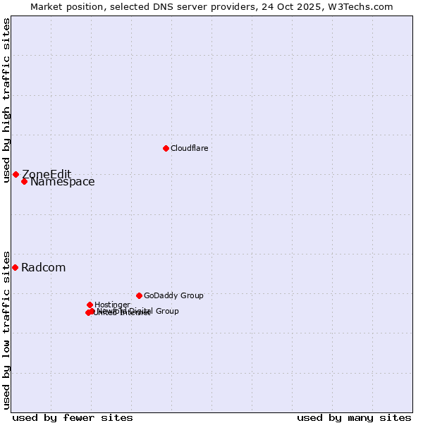 Market position of Namespace vs. ZoneEdit vs. Radcom