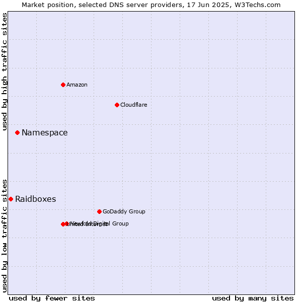 Market position of Namespace vs. Raidboxes