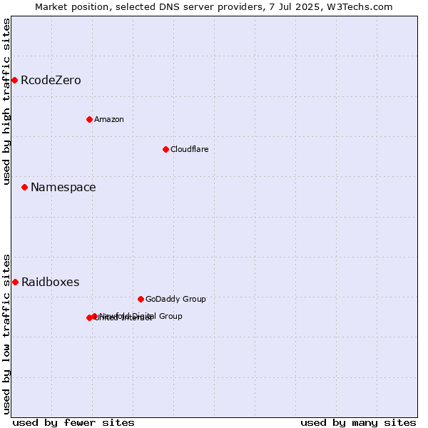 Market position of Namespace vs. Raidboxes vs. RcodeZero