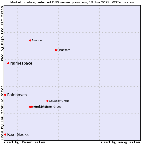Market position of Namespace vs. Real Geeks vs. Raidboxes