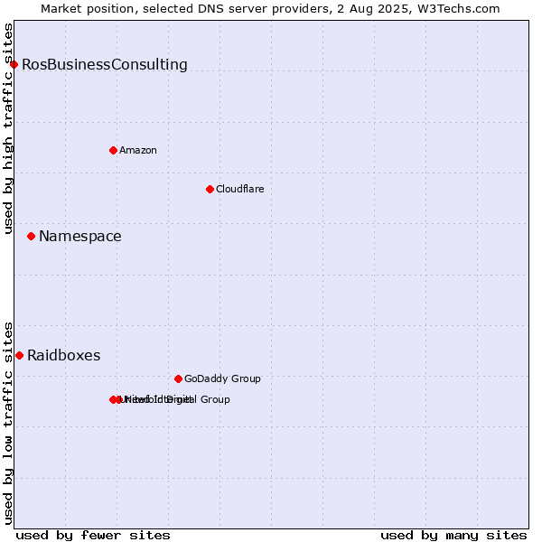 Market position of Namespace vs. Raidboxes vs. RosBusinessConsulting