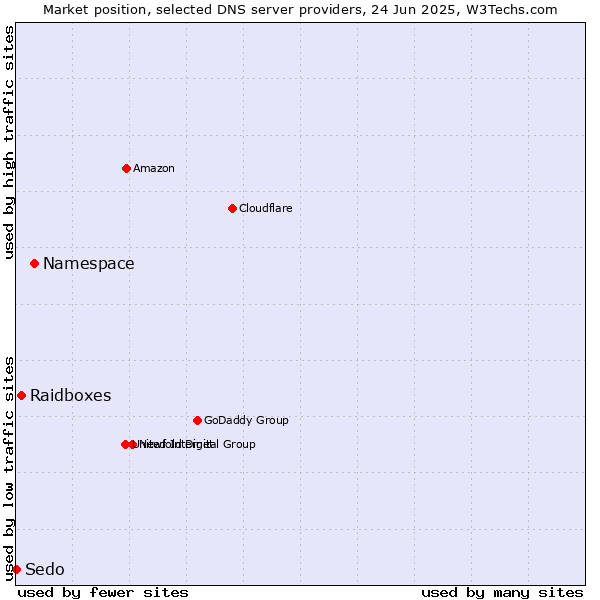 Market position of Namespace vs. Raidboxes vs. Sedo