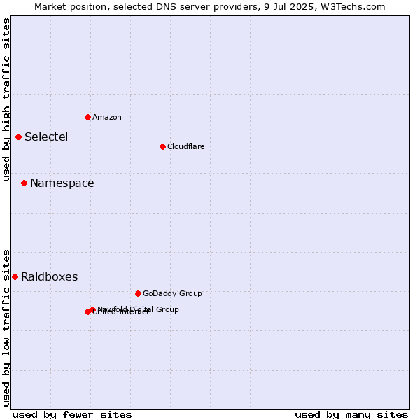 Market position of Namespace vs. Selectel vs. Raidboxes
