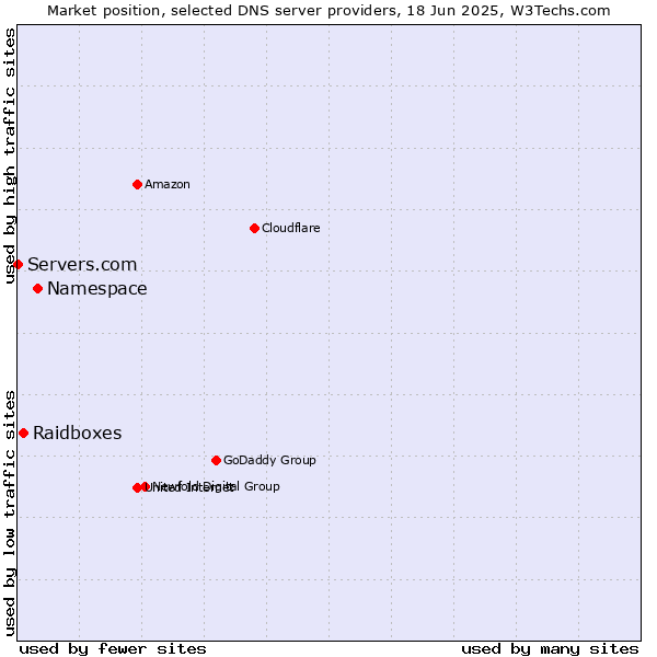 Market position of Namespace vs. Raidboxes vs. Servers.com