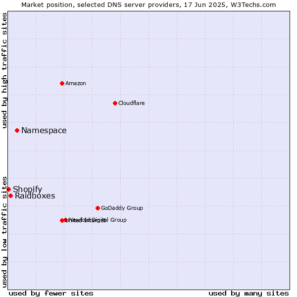 Market position of Namespace vs. Raidboxes vs. Shopify