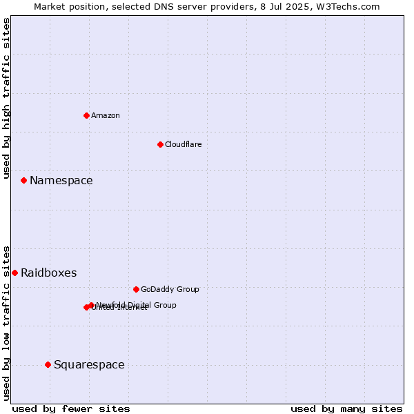 Market position of Squarespace vs. Namespace vs. Raidboxes