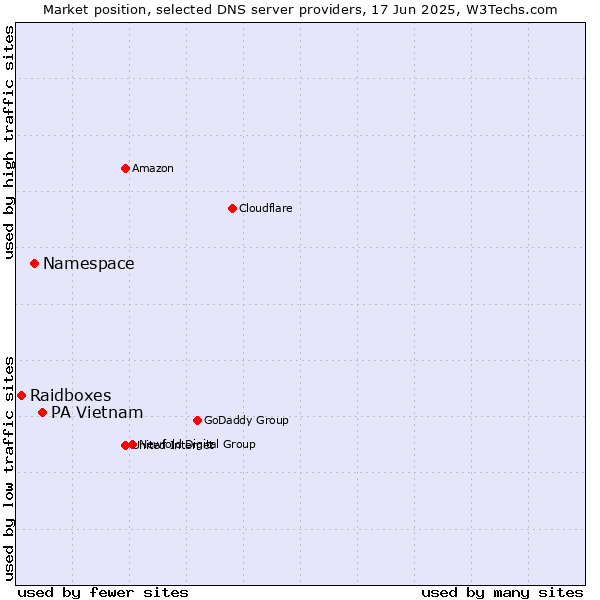 Market position of PA Vietnam vs. Namespace vs. Raidboxes