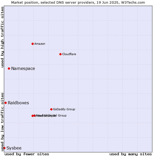 Market position of Namespace vs. Raidboxes vs. Sysbee