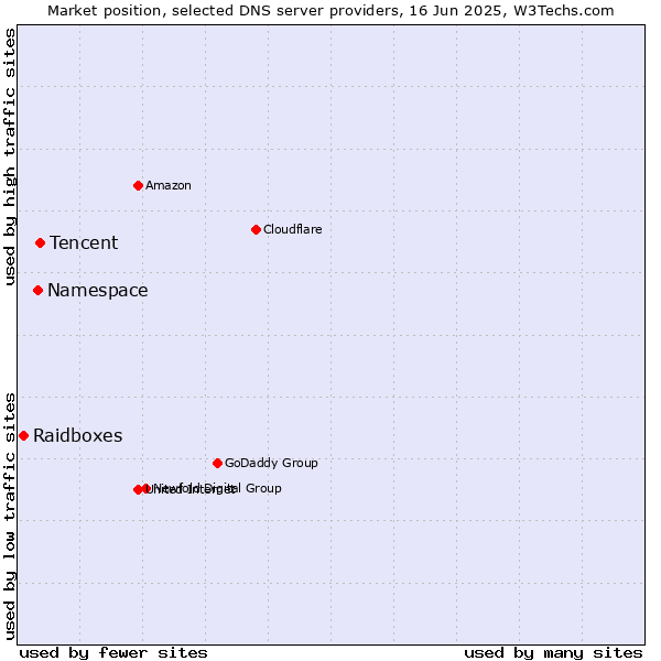 Market position of Tencent vs. Namespace vs. Raidboxes