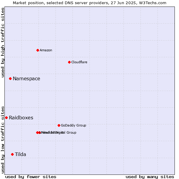 Market position of Tilda vs. Namespace vs. Raidboxes