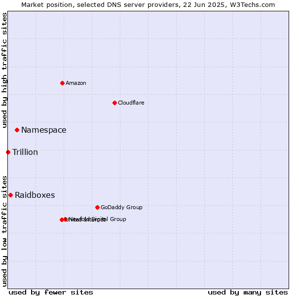 Market position of Namespace vs. Raidboxes vs. Trillion