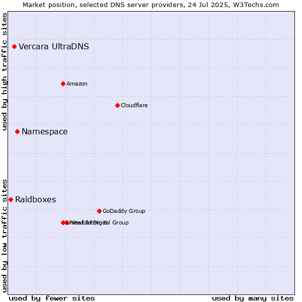 Market position of Namespace vs. Vercara UltraDNS vs. Raidboxes