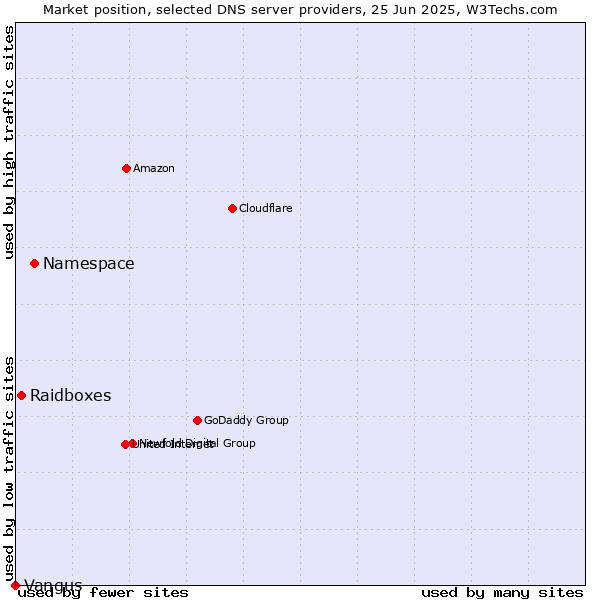 Market position of Namespace vs. Raidboxes vs. Vangus