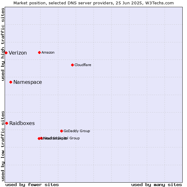Market position of Namespace vs. Raidboxes vs. Verizon