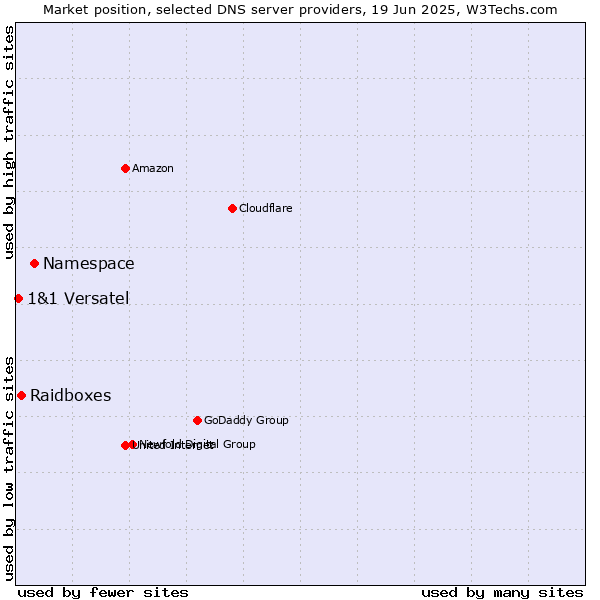 Market position of Namespace vs. Raidboxes vs. 1&1 Versatel