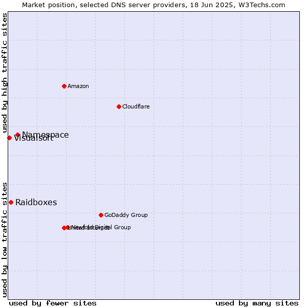 Market position of Namespace vs. Raidboxes vs. Visualsoft