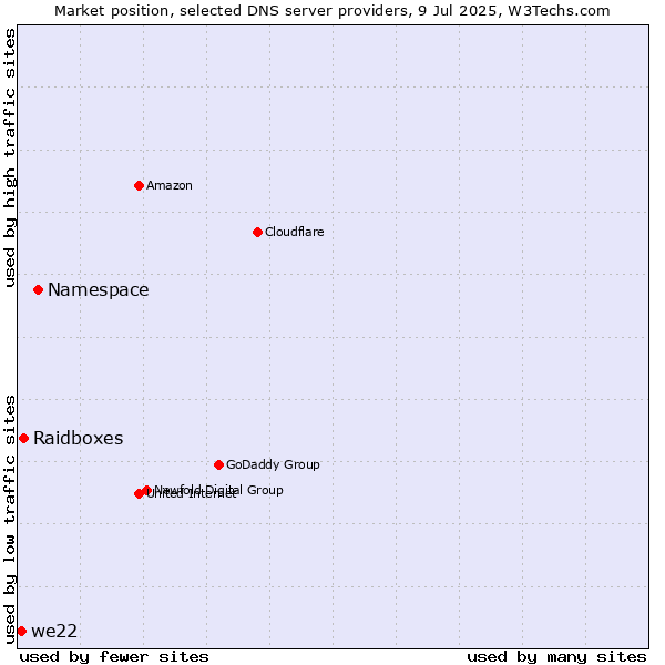 Market position of Namespace vs. Raidboxes vs. we22