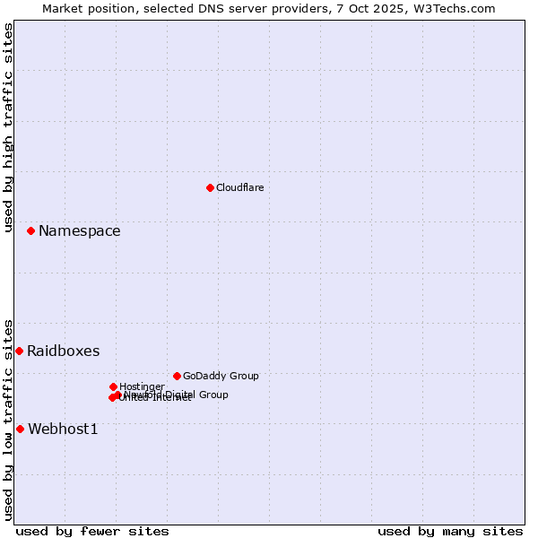 Market position of Namespace vs. Webhost1 vs. Raidboxes