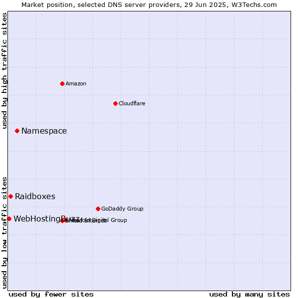 Market position of Namespace vs. Raidboxes vs. WebHostingBuzz