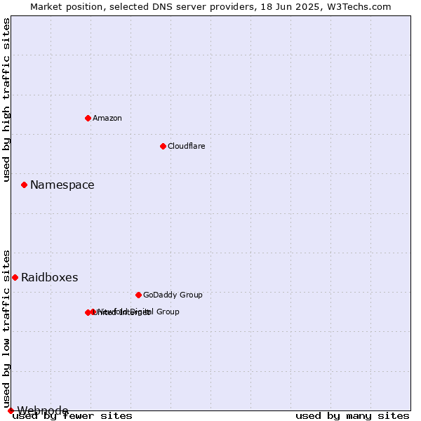 Market position of Namespace vs. Raidboxes vs. Webnode