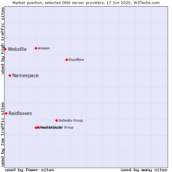 Market position of Namespace vs. Raidboxes vs. Webzilla
