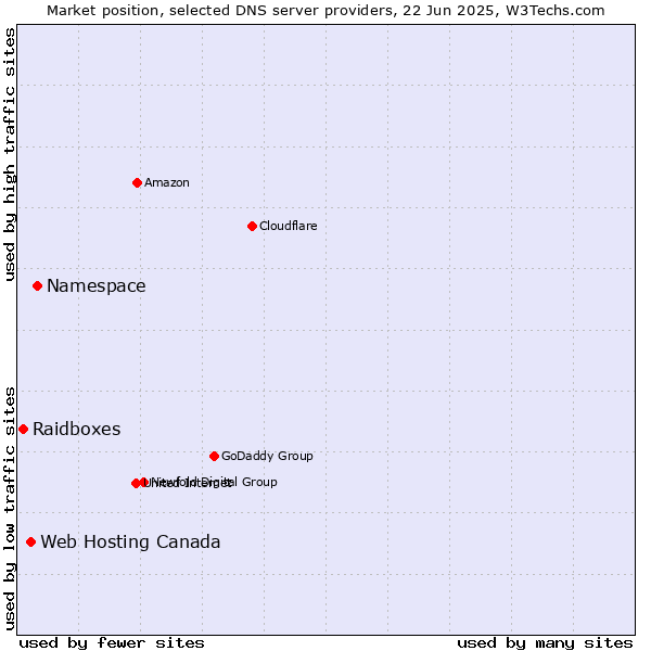 Market position of Namespace vs. Web Hosting Canada vs. Raidboxes