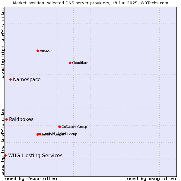 Market position of Namespace vs. Raidboxes vs. WHG Hosting Services