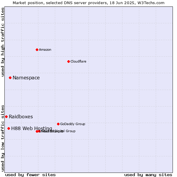 Market position of Namespace vs. H88 Web Hosting vs. Raidboxes