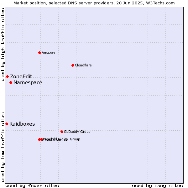 Market position of Namespace vs. ZoneEdit vs. Raidboxes