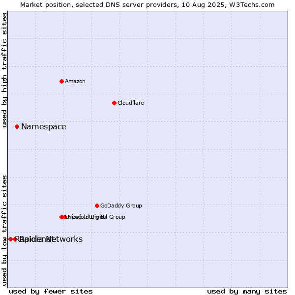 Market position of Namespace vs. Raiola Networks vs. Rapidenet