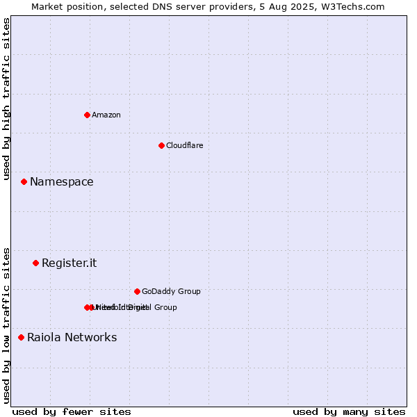 Market position of Register.it vs. Namespace vs. Raiola Networks