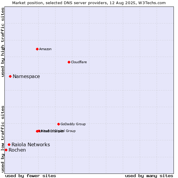 Market position of Namespace vs. Raiola Networks vs. Rochen