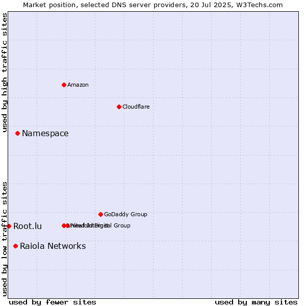 Market position of Namespace vs. Raiola Networks vs. Root.lu