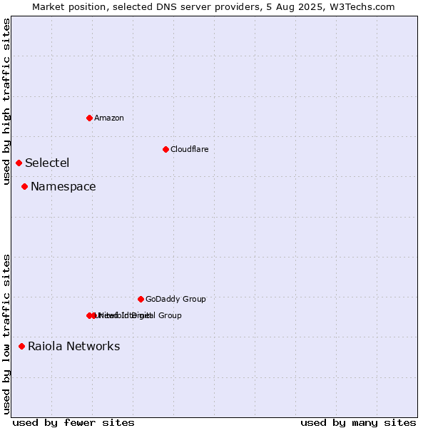 Market position of Namespace vs. Raiola Networks vs. Selectel