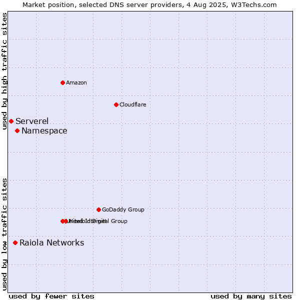 Market position of Namespace vs. Raiola Networks vs. Serverel