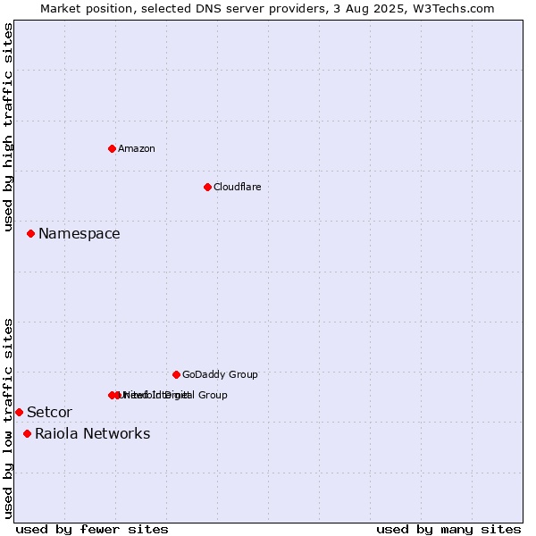 Market position of Namespace vs. Raiola Networks vs. Setcor