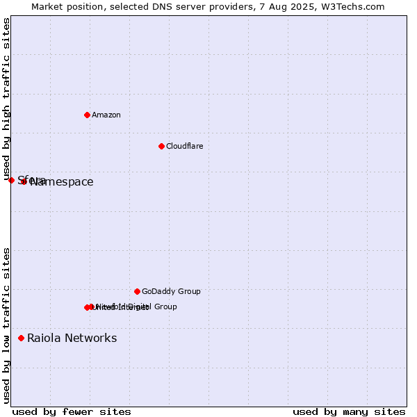 Market position of Namespace vs. Raiola Networks vs. Sfera