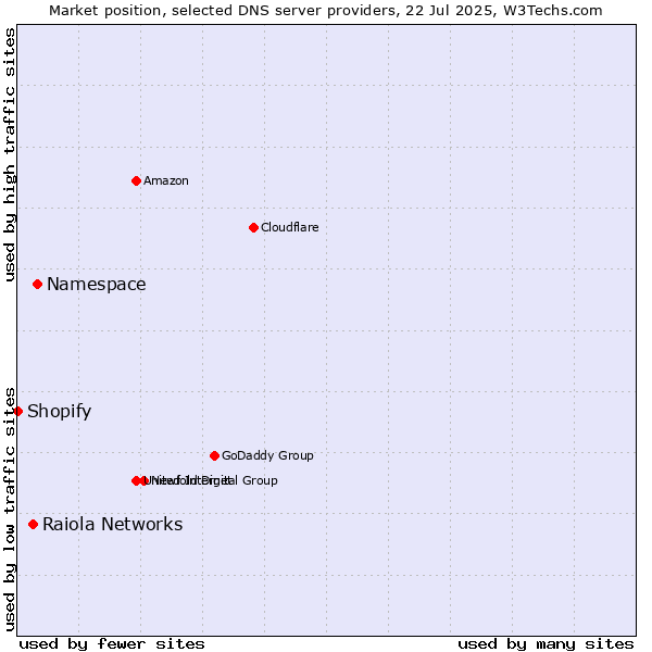 Market position of Namespace vs. Raiola Networks vs. Shopify