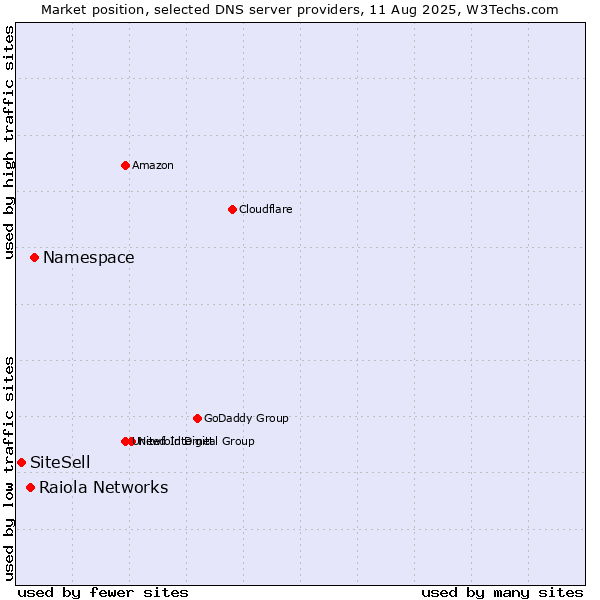 Market position of Namespace vs. Raiola Networks vs. SiteSell