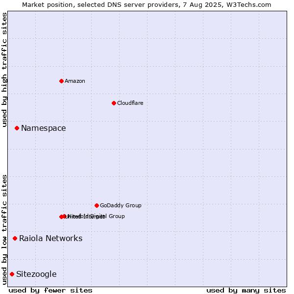 Market position of Namespace vs. Raiola Networks vs. Sitezoogle