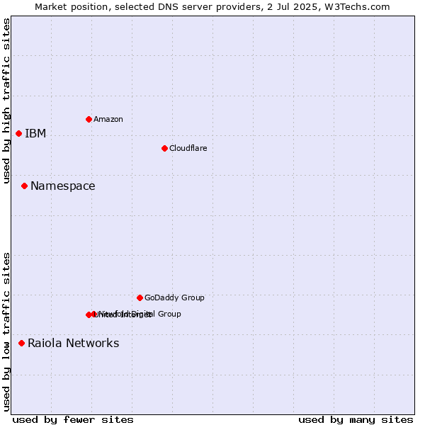 Market position of Namespace vs. Raiola Networks vs. IBM