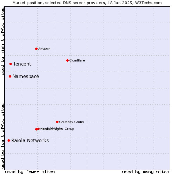Market position of Tencent vs. Namespace vs. Raiola Networks