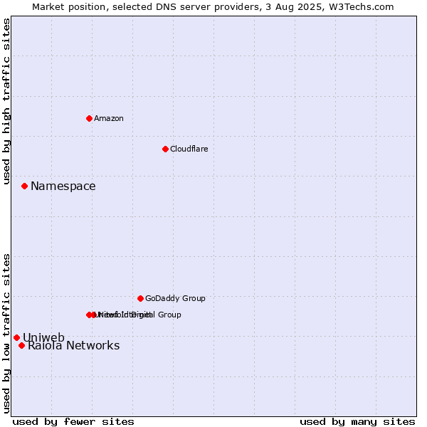 Market position of Namespace vs. Raiola Networks vs. Uniweb
