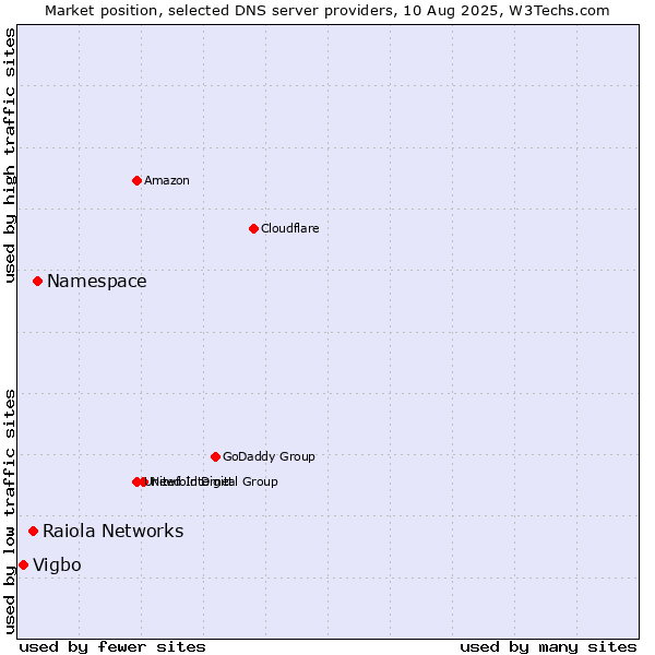 Market position of Namespace vs. Raiola Networks vs. Vigbo