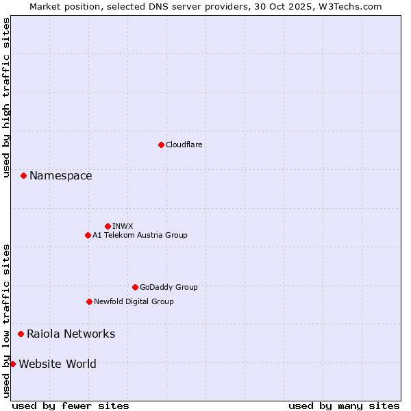 Market position of Namespace vs. Raiola Networks vs. Website World