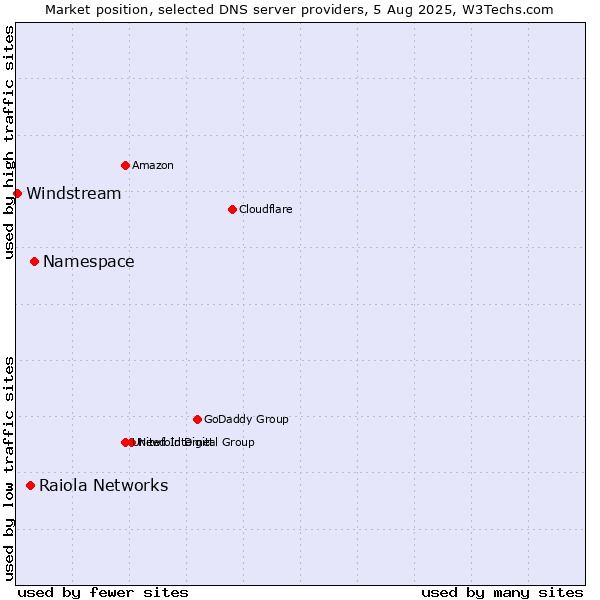 Market position of Namespace vs. Raiola Networks vs. Windstream