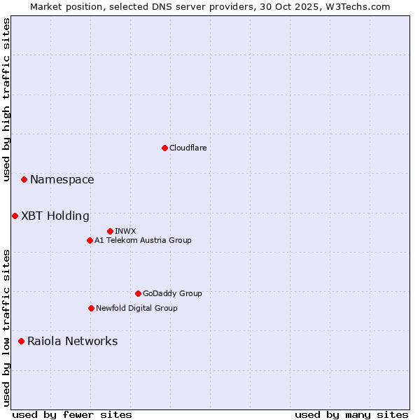 Market position of Namespace vs. Raiola Networks vs. XBT Holding
