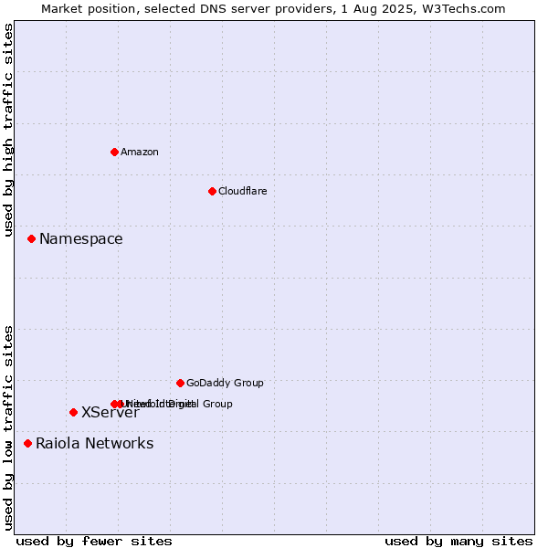 Market position of XServer vs. Namespace vs. Raiola Networks