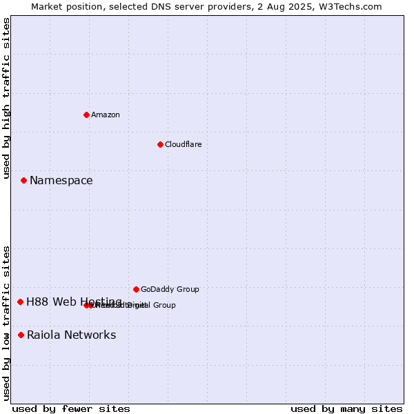 Market position of Namespace vs. Raiola Networks vs. H88 Web Hosting